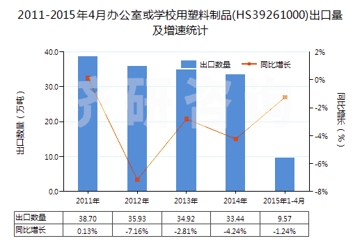 2011-2015年4月辦公室或?qū)W校用塑料制品(HS39261000)出口量及增速統(tǒng)計